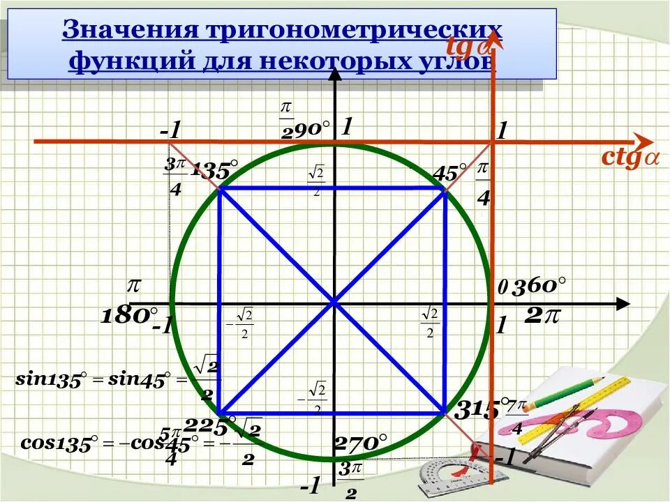 Значение тригонометрических функций некоторых углов окружности. Тригонометрический круг синус и косинус тангенс и котангенс. Триг круг тангенс. Тригонометрический круг тангенс.