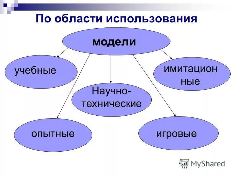 Примеры моделей по области использования. Где используют модели. Когда используют моделирование. Область использования моделей. Модели учебные, опытные, научно технические.
