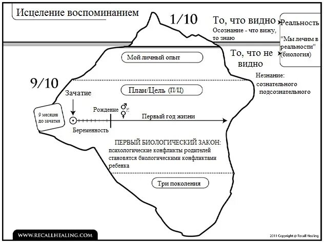 Таблица исцеление