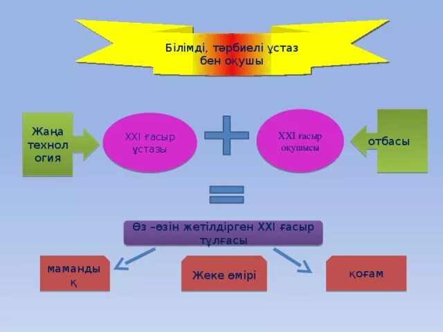 Оқу моделі. Педагог Рухани тұлға. Дағды дегеніміз не. Әлеуметтік педагог.