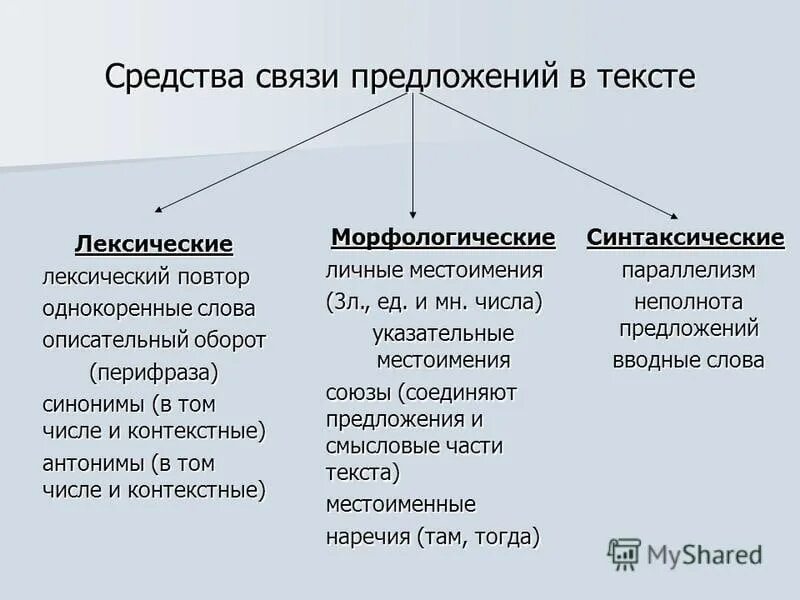 Морфологический лексика. Средства связи предложений. Средства связи в тексте. Лексические средства связи предложений в тексте. Средствамвязи предложений.