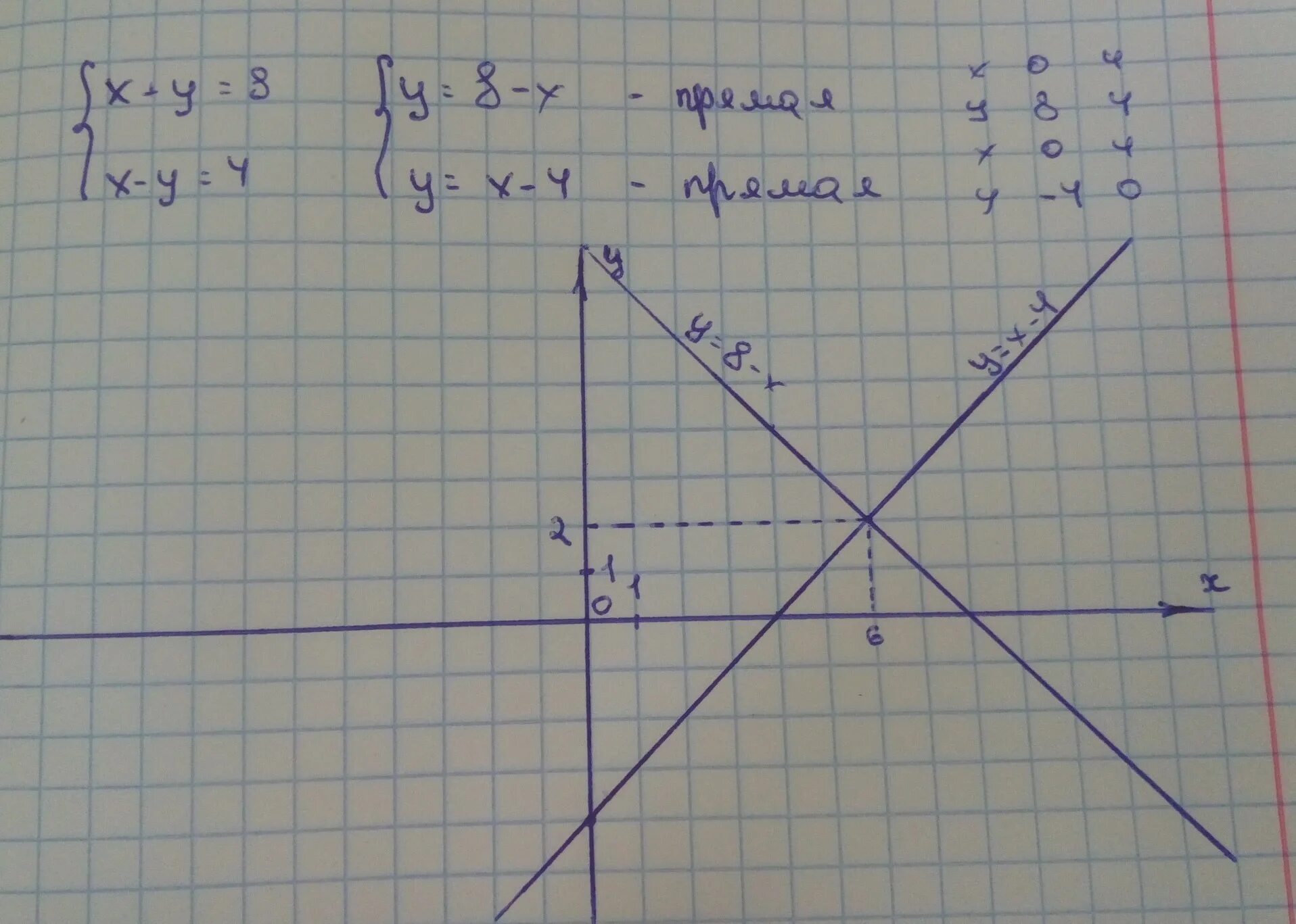 4x 8 x 1 решение. Решите с помощью графиков систему уравнений y =-x. Y 8 X график. Графики y=8x. Y=8/Х.