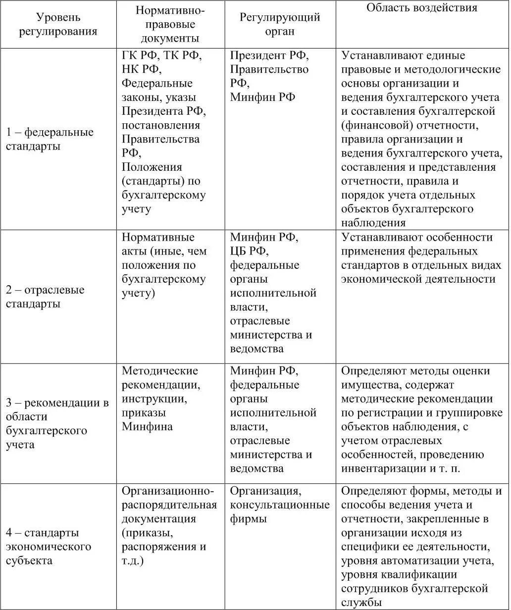 Третий уровень регулирования бухгалтерского учета. 1.2 Система нормативного регулирования бухгалтерского учета.. Нормативное регулирование бух учета ФЗ 402. Уровни нормативного регулирования бух учета РФ. Система нормативного регулирования бухгалтерской отчетности в РФ.