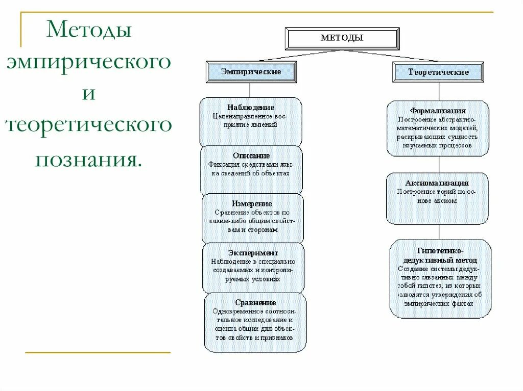 Факт метод теория