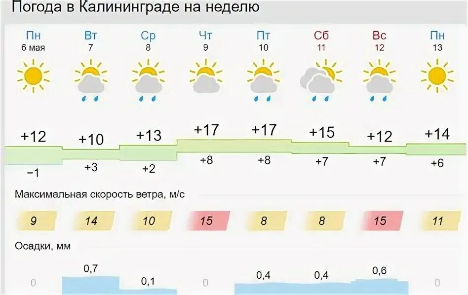 Погода в калининграде. Прогноз погоды gismeteo. Погода в калининграде. Геметюбе. Прогноз погоды.