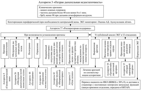 Острая дыхательная недостаточность помощь