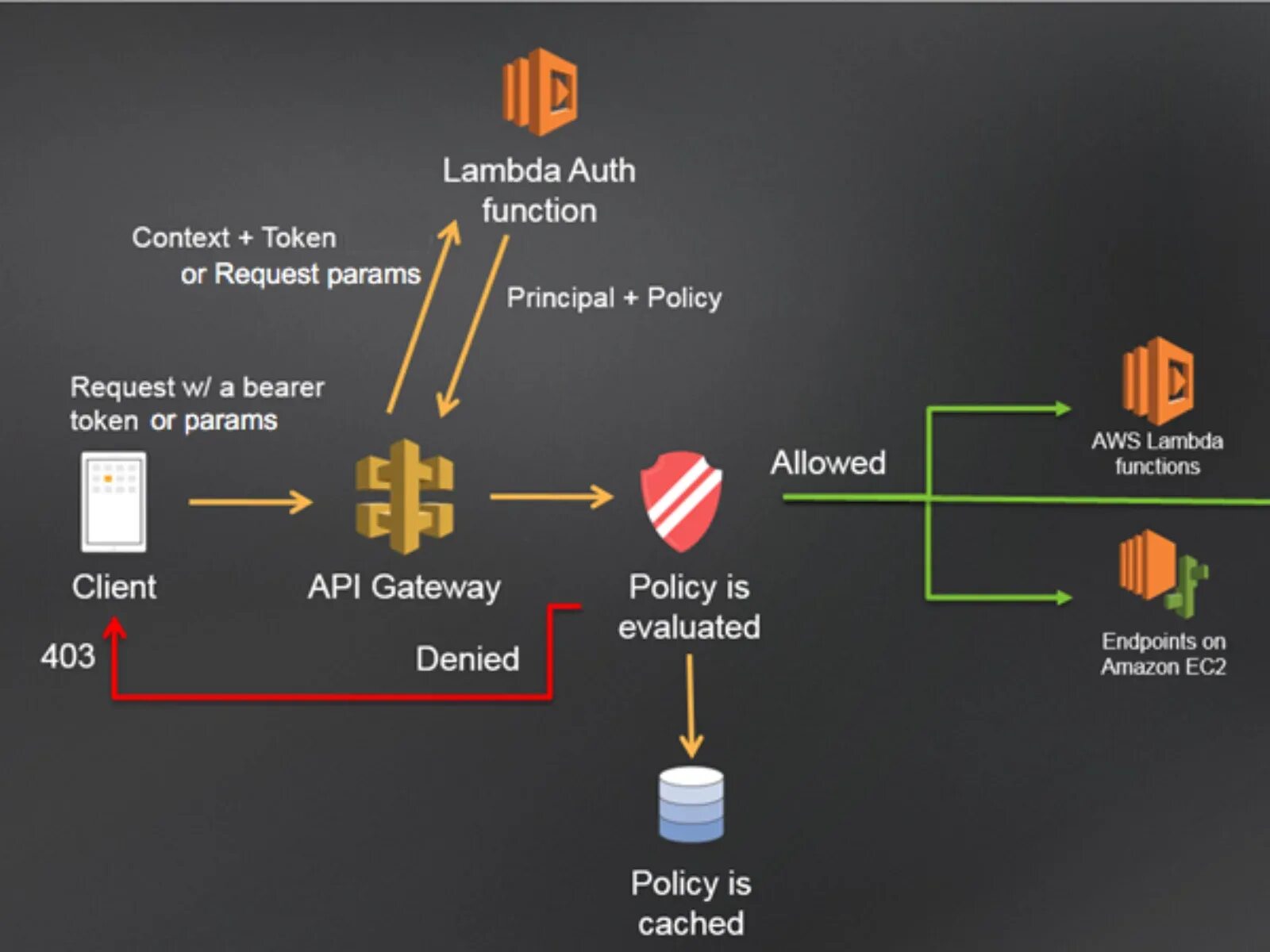 API Gateway. API шлюз. AWS для backend. Amazon API Gateway.