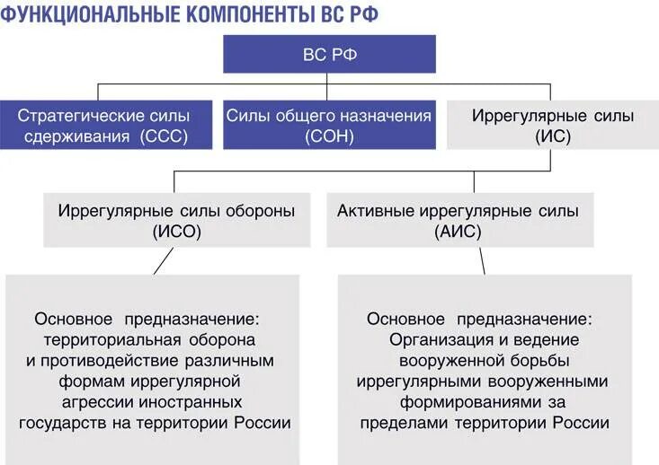 Силы общего назначения. Компоненты вооруженных сил. иррегулярное вооруженное формирование. силы общего назначения вс рф. формирования общего назначения.