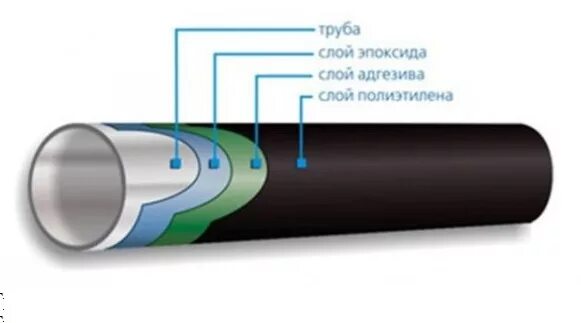 Полиэтиленовая наружная изоляция. Труба стальная 57х3 с ВУС изоляцией. Экструдированный полиэтилен для изоляции труб. Изоляция из экструдированного полиэтилена усиленного типа. Труба 50 в ВУС изоляции.