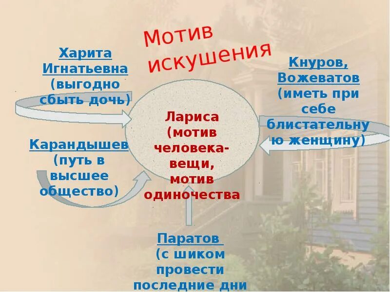 Герои пьесы Бесприданница. Бесприданница Островский кластер. Бесприданница главные герои. Бесприданница схема.