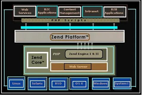 Php engine