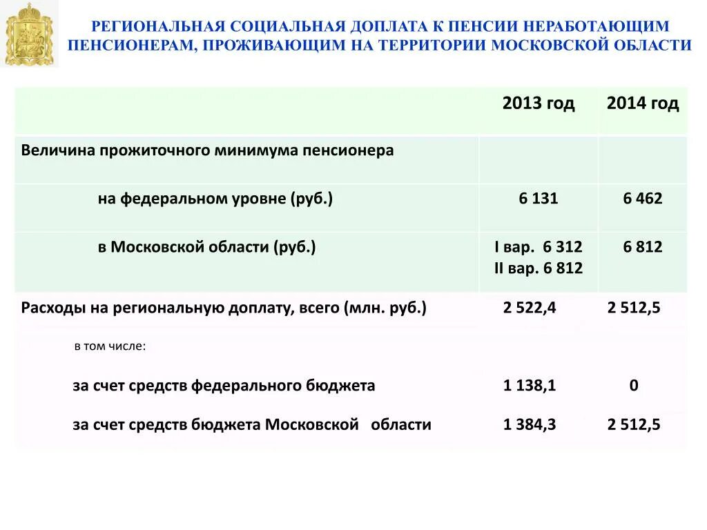 Размер социальной доплаты к пенсии. Социальная доплата к пенсии. Региональная доплата к пенсии. Социальная доплата к пенсии неработающим пенсионерам.