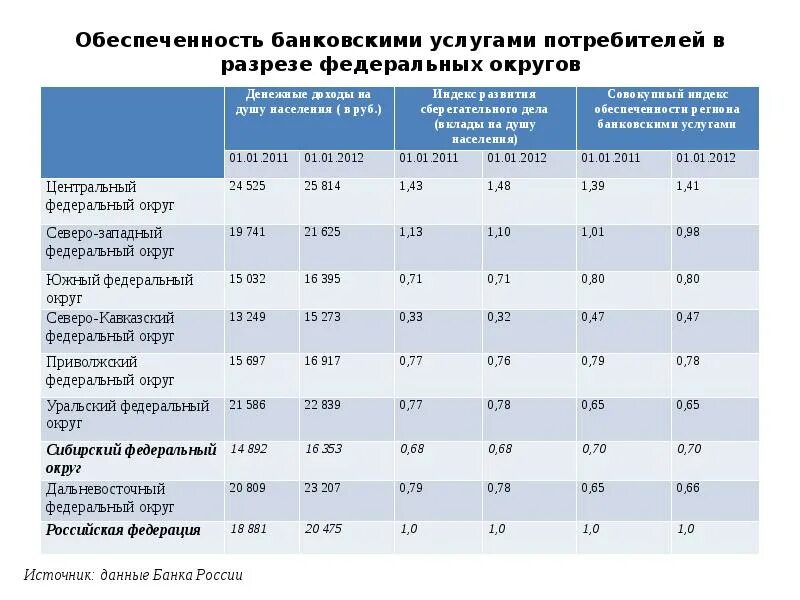 Банковский сектор российской федерации. Разрез федеральных округов. Обеспеченность регионов России банковскими услугами. Потребители банковских услуг. Банковский сектор России.