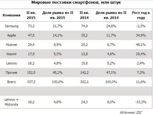 Сколько продал самсунг. Таблица продаж смартфонов. Выручка производителей смартфонов. Таблица роста продаж. Рост продажи смартфонов.