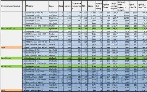 Процессоры интел характеристики