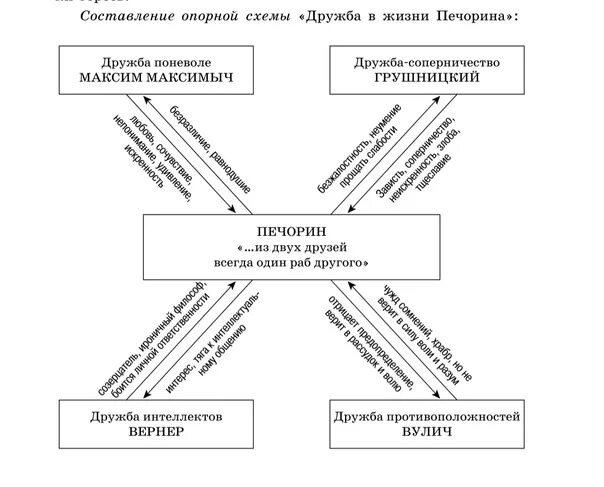 Кластер любовь в жизни Печорина. Опорная схема герой нашего времени. Дружба в жизни Печорина по роману герой нашего времени. Характер Печорина схема.