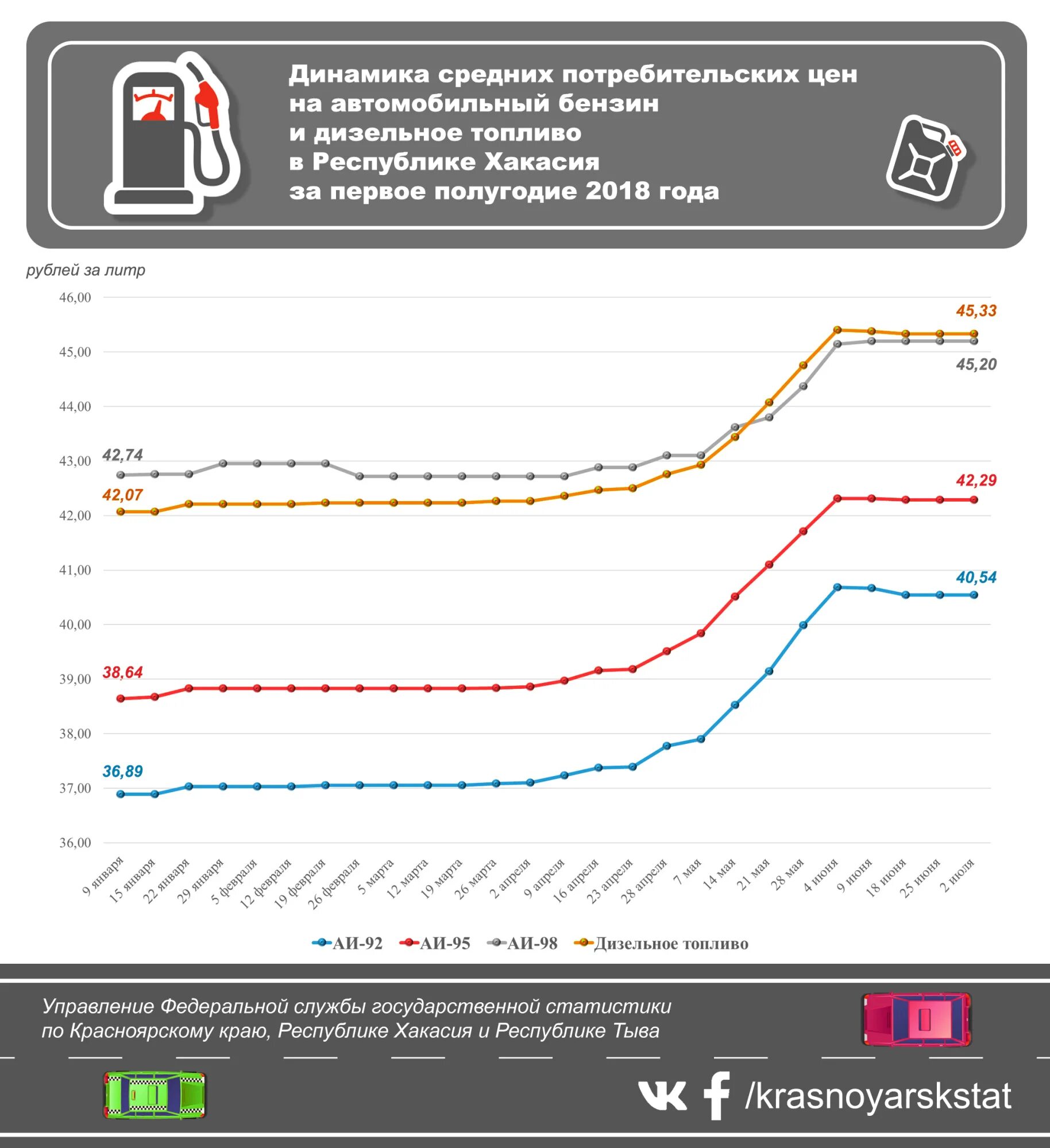 Рост цен на топливо. Динамика роста цен на топливо. Динамика дизельного топлива. Бензин по годам. Динамика дизельного топлива по годам.