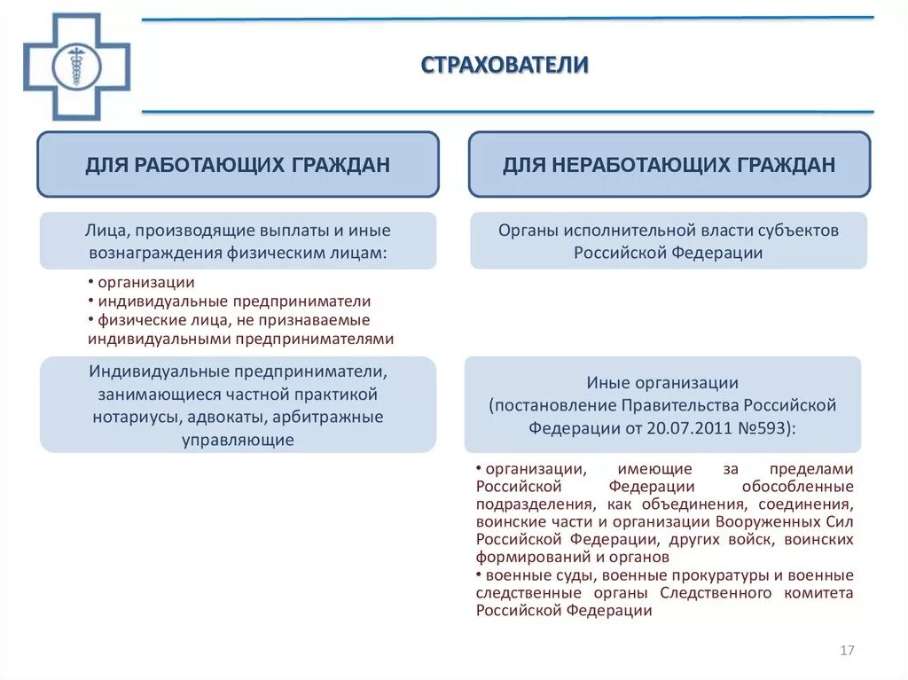 Страхователь примеры. Обязанности страховой медицинской организации. Страхователь в системе ОМС это.