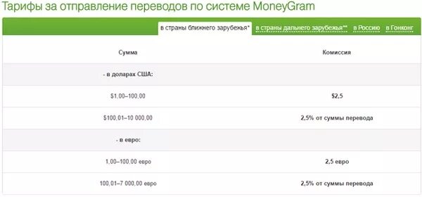 Комиссия MONEYGRAM. Украинский системы перевода денег. MONEYGRAM тарифы. MONEYGRAM тарифы на перевод. Сколько можно перевести за границу