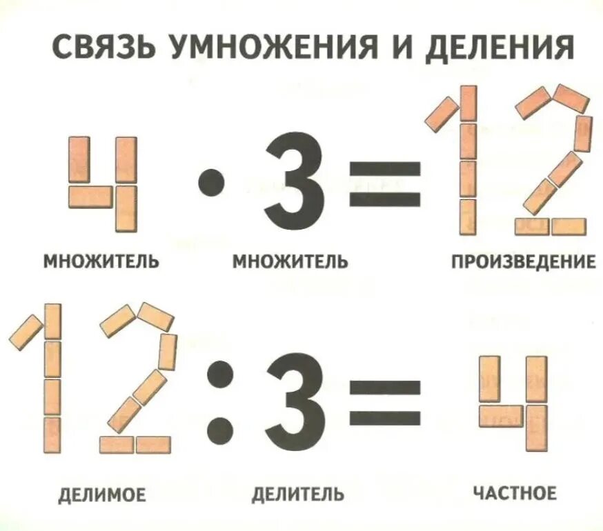 Сделай оценку результатов умножения и деления. Умножение и деление. взаимосвязь умножения и деления. компоненты умножения и деления. связь между умножением и делением.
