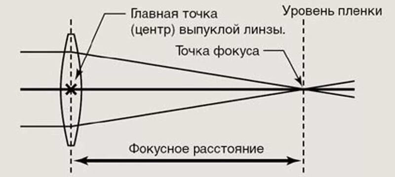 Изображение даваемое фотоаппаратом