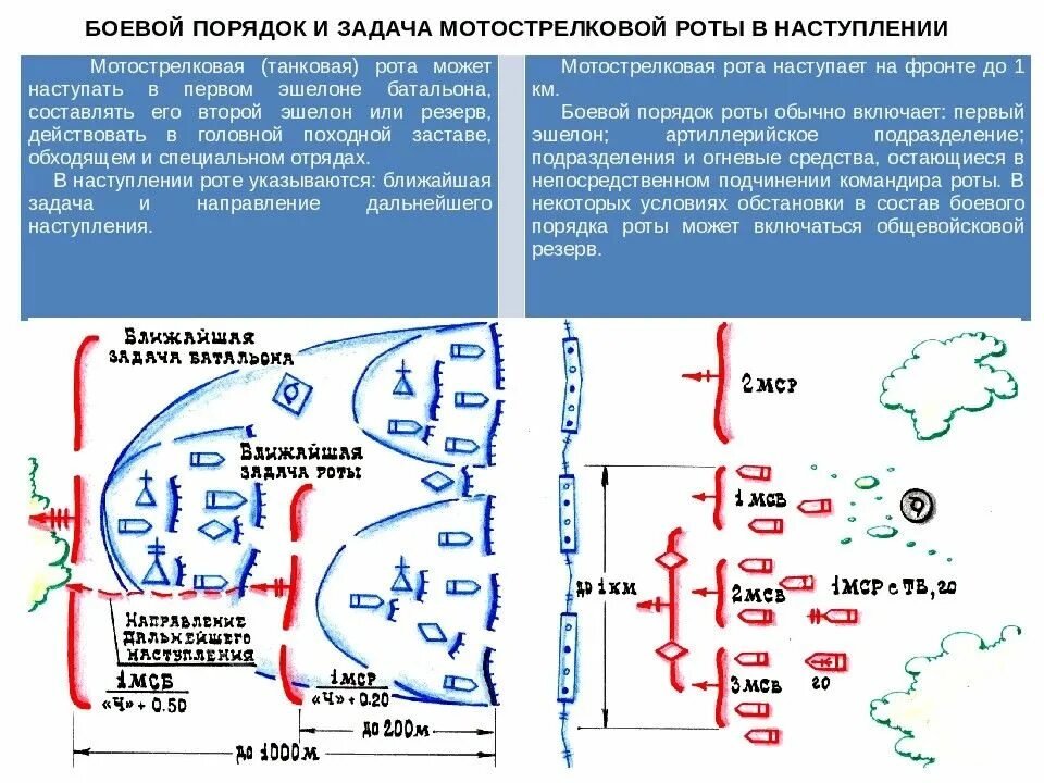 Развертывание подразделений. Боевой порядок мотострелковой роты в наступлении схема. Боевой порядок и Боевая задача роты в наступлении. Боевой порядок МСР В наступлении схема. МСР В наступлении схема.