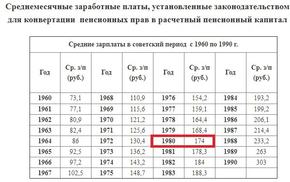 Средняя заработная плата в 1990 году. Средняя заработная плата в СССР по годам. Зарплата в СССР В 1960. Средняя зарплата в России в 1990. Зарплата в советское время