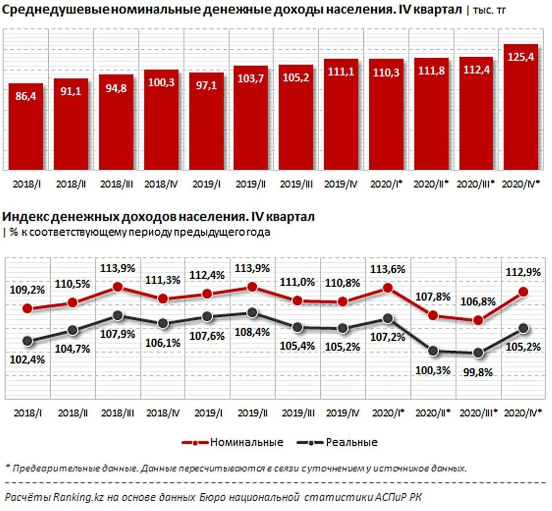 Среднедушевой доход на душу населения в регионе. Доходы населения казахстана. Источники дохода казахстана. Доходы казахстана. Доходы населения казахстана.