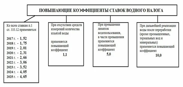 Водный налог ставки налога. Водный налог ставка. Коэффициент по водному налогу. Водный налог исчисление.