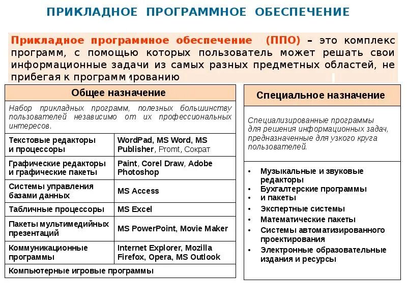 Понятие программного обеспечения и его типы. Назначение операционной системы и е