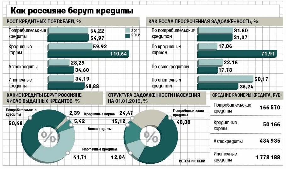 Выдача кредитов рф. Статистика банковского кредита. Кредитный рынок статистика. Статистика кредитов в России. Потребительский кредит.