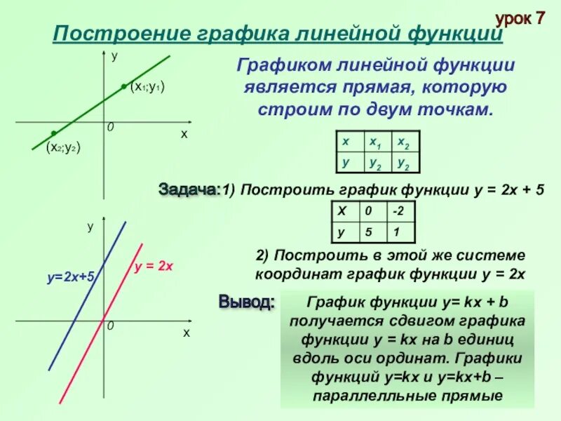 Графиком линейного уравнения является прямая. Как построить график функции по точкам. Линейная функция. Построение Графика линейной функции.. Коэффициент линейной функции по двум точкам. График линейной функции по двум точкам.