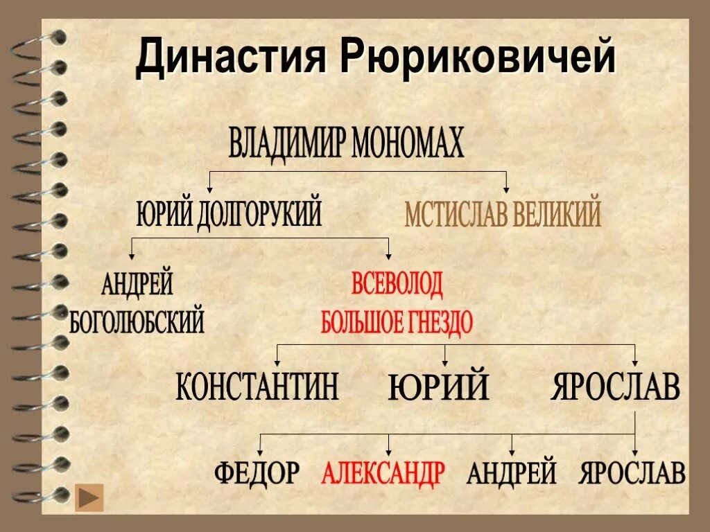 Князья потомки мономаха. Династия Владимира Мономаха. Династия Рюриковичей потомков Владимира Мономаха 12 середина 13 века.