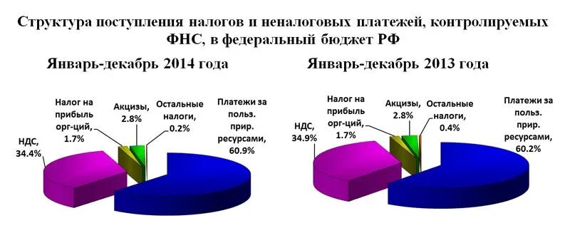 Поступление налогов в федеральный бюджет. Структура поступлений налогов. Структура поступления налогов в бюджет в России. Налоги поступающие в федеральный бюджет.