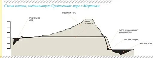Уровень урала относительно уровня моря. Мертвое море глубина. глубина мертвого моря максимальная. канал средиземное–мертвое море. мертвое море схема.