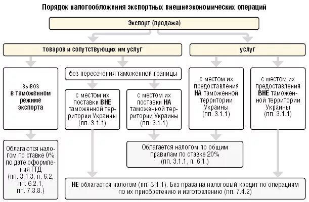 НДС экспорт. Учет экспортных и импортных операций. Учет и налогообложение импортных и экспортных операций. Учет экспортных операций