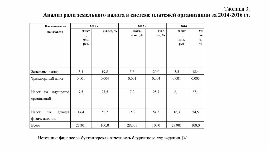 Рассчитать земельный налог 2024 для юридических лиц. Земельный налог таблица. Анализ земельного налога. Таблица это анализ земельного налога. Налоги анализ в таблицах.