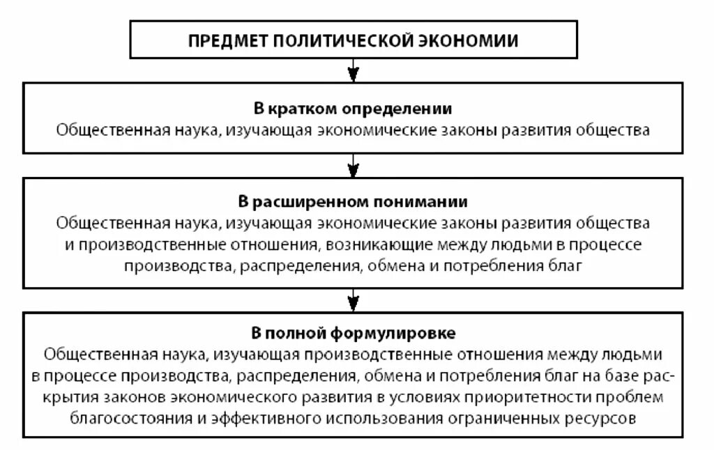 Предмет изучения классической политической экономии. Предмет политической экономии. предмет политическая экономия. политэкономия предмет изучения. предмет изучения политической экономии.