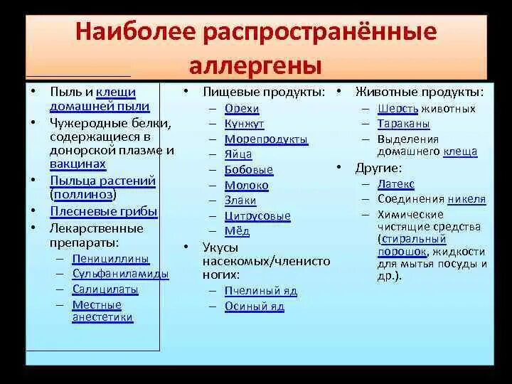 Наиболее распространенные аллергены. Самые распространенные аллергены. Наиболее значимыми аллергенами являются. Самые частые аллергены.