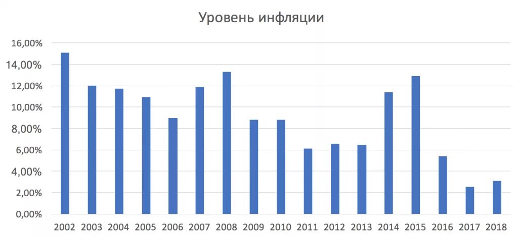 Среднегодовой уровень инфляции. Динамика инфляции в России 2000-2020. Показатели уровня инфляции в России 2022. График инфляции в России с 2000 года. Диаграмма инфляции в России по годам.