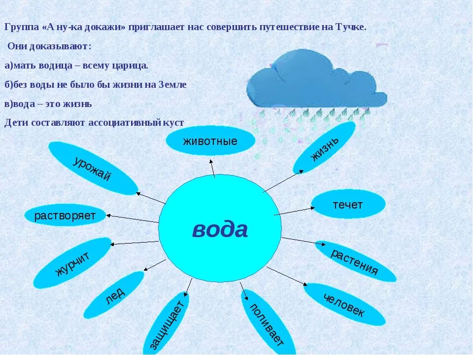 Кластер на тему вода. Ассоциативный куст вода. Ассоциативный куст в начальной школе. Кластер воды схемы.