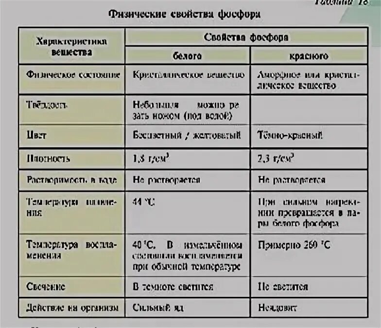 Характеристика фосфора по плану 8 класс