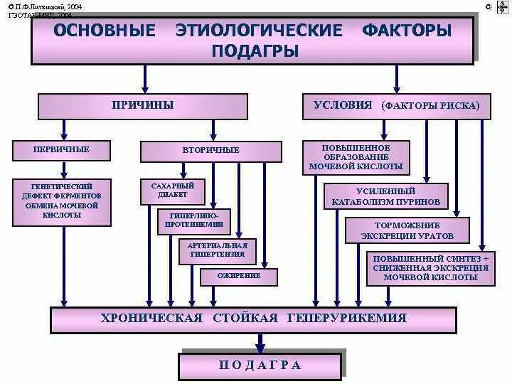 Подагра схема. Механизм развития подагры патофизиология. этиологические факторы подагры. подагра этиология патогенез. патогенез подагры схема.