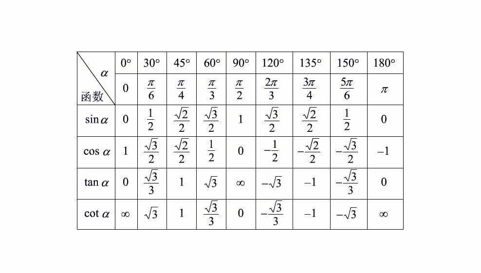 Синус 30 градусов таблица. Таблица синус косинус тангенс 30 45 60. Таблица 30 45 60 градусов синус косинус тангенс. Чему равен синус 60 градусов таблица. Кос 0 угла