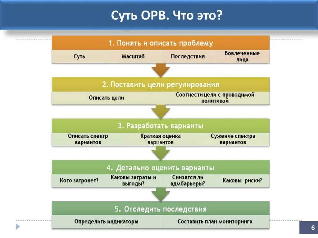 Оценка регулирующего воздействия схема. Стадии оценки регулирующего воздействия. Схема проведения оценки регулирующего воздействия. Основные этапы проведения ОРВ. Практики реализации института