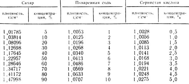 Свойства соляного раствора. Таблица плотности растворов соли. Таблица плотности солевого раствора. Плотность раствора поваренной соли таблица. Таблица плотности поваренной соли.