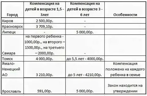 Компенсация за детский сад киров