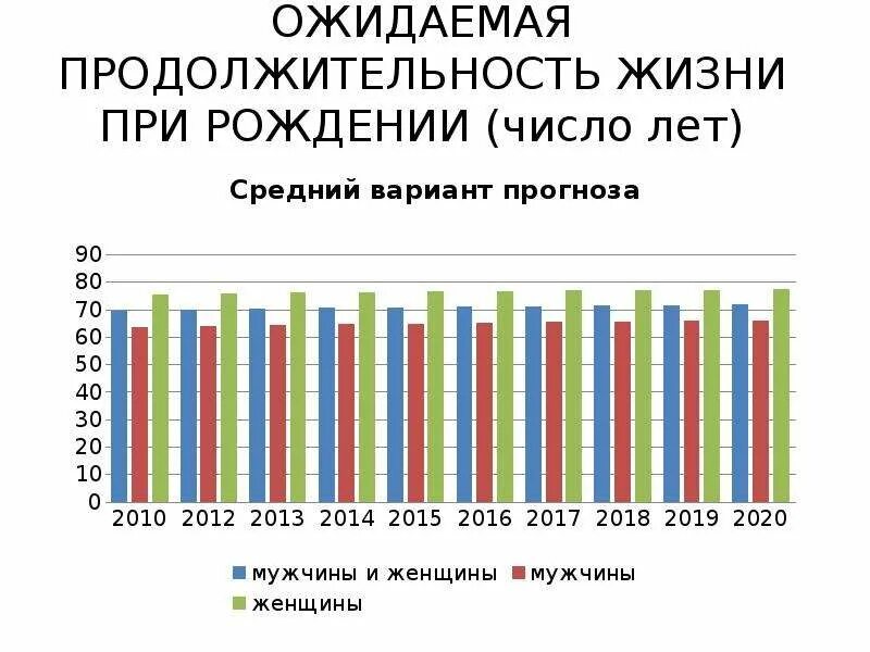 Продолжительность жизни мужчин статистика. Средняя Продолжительность жизни мужчин в России 2020. Средняя Продолжительность жизни мужчин в России по годам. Средняя Продолжительность жизни мужчин и женщин. Средняя Продолжительность жизни в России 2020 мужчины и женщины.