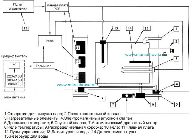 Пищит парогенератор. Схема подключения парогенератор модели 809sggs. Пульт управления парогенератором ksa150. Парогенератор Паромакс 18 кв электрическая схема. Схема подключения парогенератора Паромакс 12 КВТ.