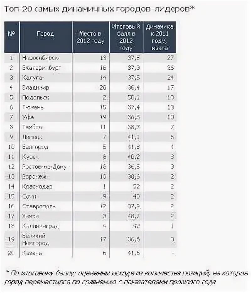 Самые благоприятные города россии для проживания. Лучшие города России. Самые папулярные города в Росси. Самый лучший город в России. Топ городов России.